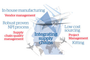 integrating supply chains